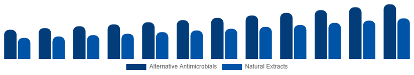 Russia Antibacterial Soap Market Active Ingredient 2025-2033