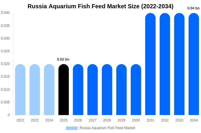 Russia Aquarium Fish Feed Market Size, Share & Growth Report By [2034]
