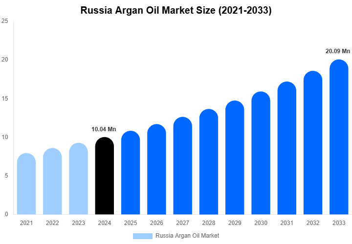 Russia Argan Oil Market Size, Share | Growth Analysis By [2033]