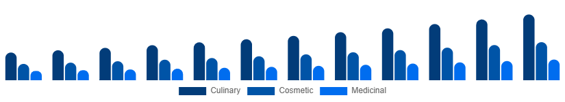 Russia Argan Oil Market Type 2025-2033