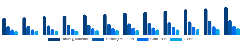 Russia Art and Craft Materials Market Product Type 2025-2033