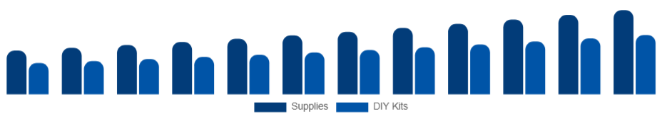Russia Art and Crafts Market Product 2025-2033