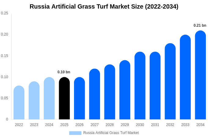 Russia Artificial Grass Turf Market Size, Share & Growth Report By 2034