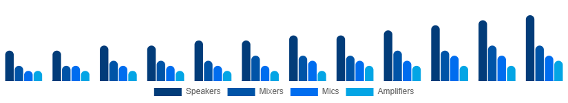 Russia Audio Equipment Rental Market Type 2025-2033