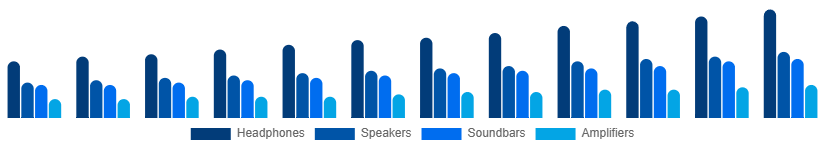 Russia Audio Market Type 2025-2033