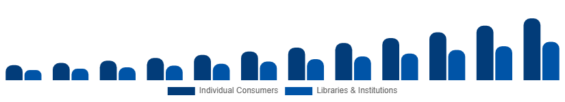 Russia Audiobooks Market End-user 2025-2033
