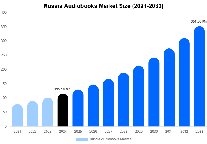 Russia Audiobooks Market Size & Share Report By 2033