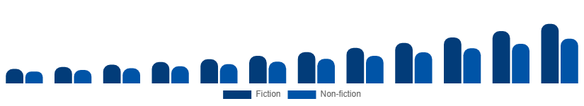 Russia Audiobooks Market Genre 2025-2033