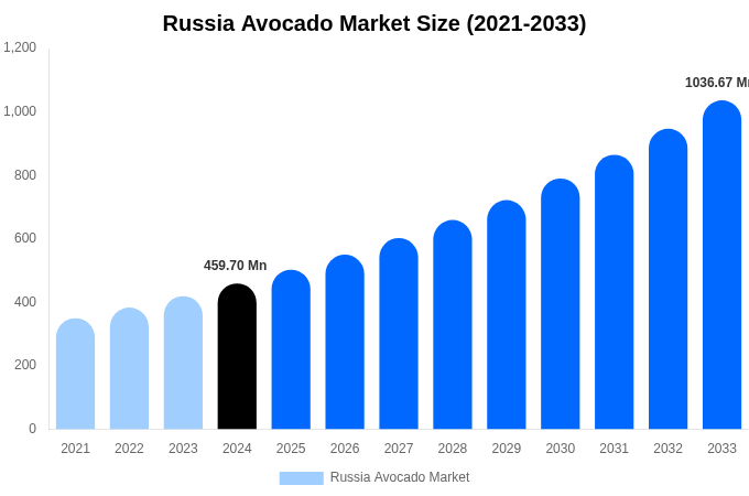 Russia Avocado Market Size, Share & Growth Report By [2033]