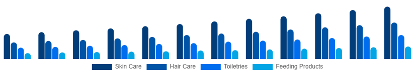 Russia Baby Care Products Market Product Type 2025-2033