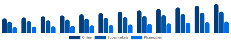 Russia Baby Diapers Market Sales Channel 2025-2033