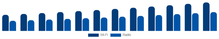 Russia Baby Monitor Market Connectivity 2025-2033