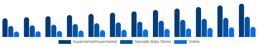 Russia Baby Pacifier Market Distribution 2025-2033