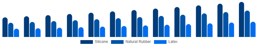 Russia Baby Pacifier Market Material 2025-2033