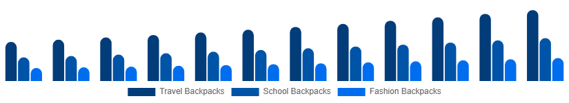 Russia Backpack Market Product Type 2025-2033