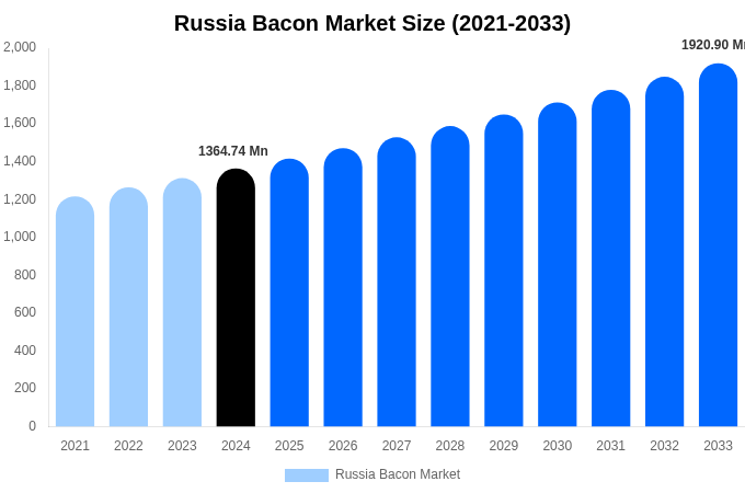 ロシアのベーコン市場規模とシェアレポート（2033年まで）
