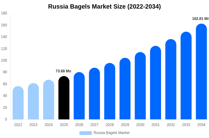 Russia Bagels Market Size, Share Report By 2034