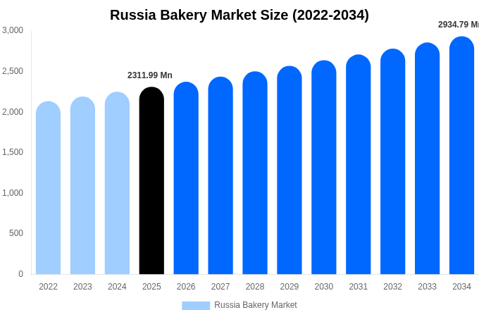 Russia Bakery Market Size & Share Report By 2034