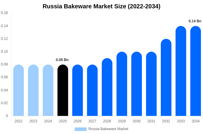 ロシア 製菓・製パン器具市場 市場規模・シェア・成長分析 [2034年まで]