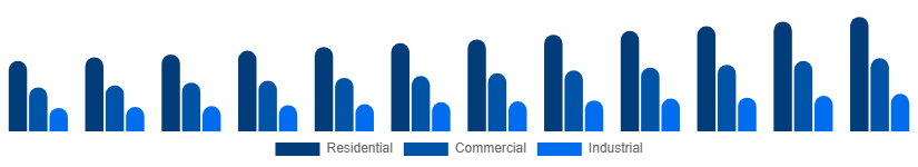Russia Bamboo Products Market End Use 2025-2033
