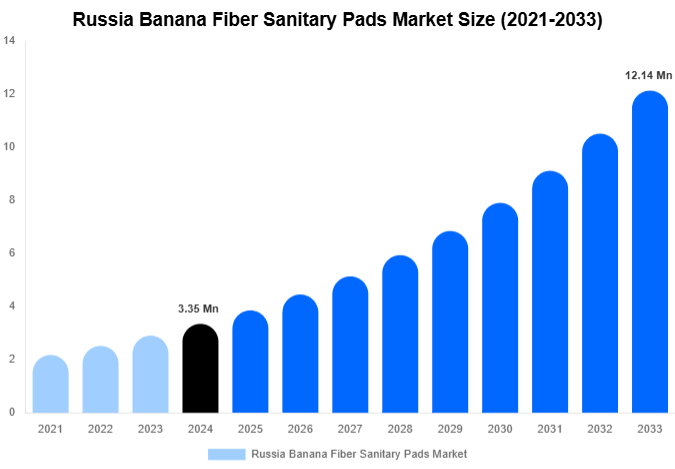 Russia Banana Fiber Sanitary Pads Market Size, Share And Growth Report By 2033