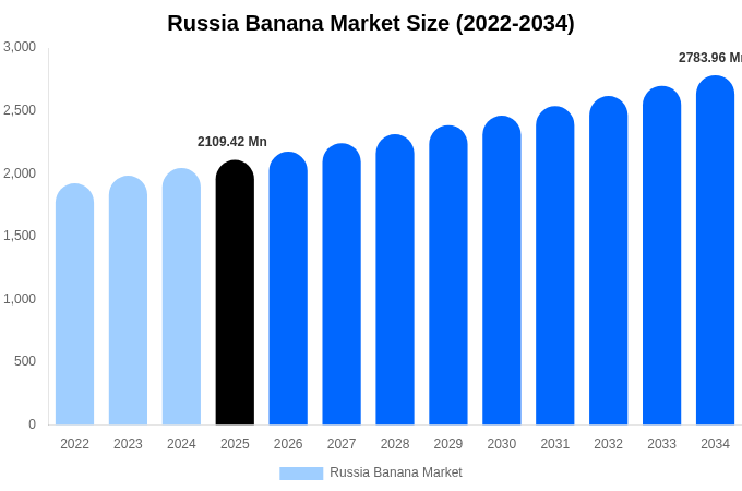 Russia Banana Market Size, Share & Growth Report By 2034