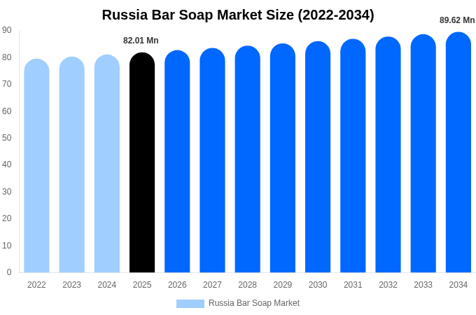 ロシア 固形石鹸市場 市場規模・シェアレポート 2034年まで