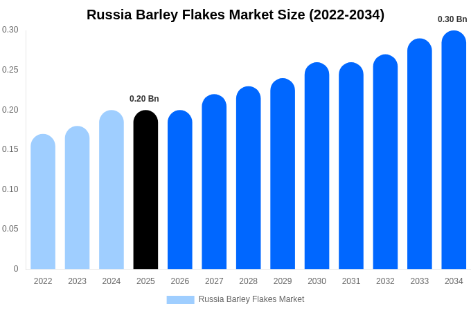 Russia Barley Flakes Market Size, Share & Trends Report By 2034