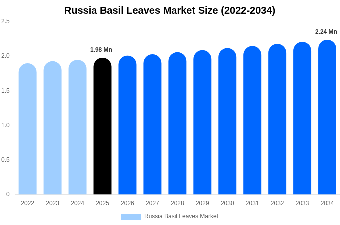 ロシア バジルの葉市場 市場規模・シェア・トレンドレポート 2034年まで