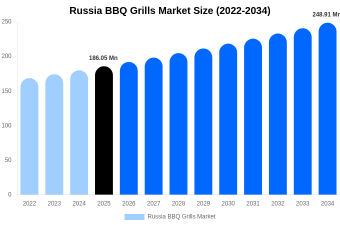 Russia BBQ Grills Market Size, Trends & Forecast Analysis (2026-2034)