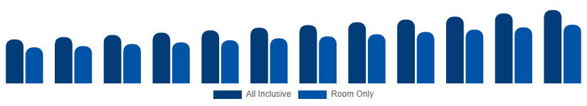 Russia Beach Hotels Market Service Type 2025-2033