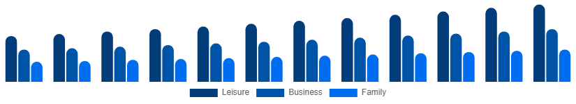 Russia Beach Hotels Market TravelerType 2025-2033