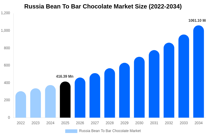 Russia Bean To Bar Chocolate Market Size, Trends & Forecast Analysis (2026-2034)