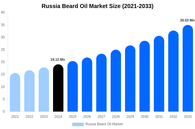 ロシアのビアードオイル市場予測分析（2025-2033年）