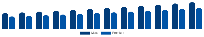 Russia Beauty And Personal Care Products Market Price Tier 2025-2033