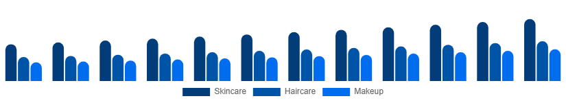 Russia Beauty And Personal Care Products Market Product 2025-2033