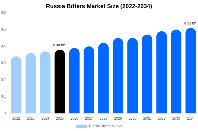 Russia Bitters Market Size, Share & Growth Report By [2034]