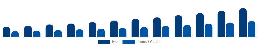 Russia Board Games Market Age Group 2025-2033