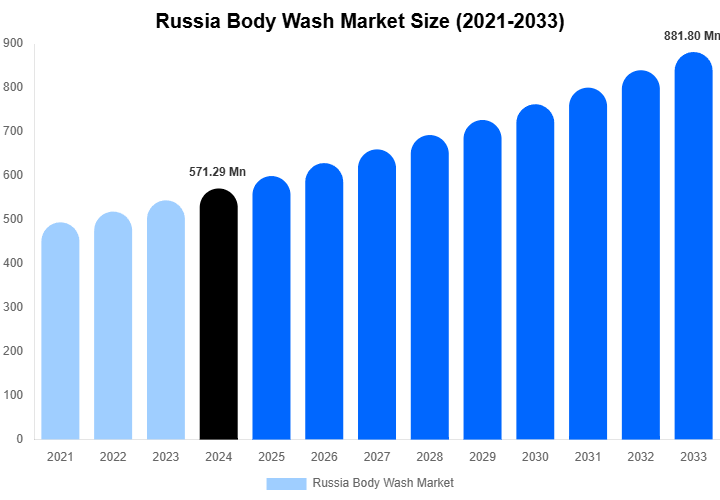 Russia Body Wash Market Size, Share And Growth Report By 2033