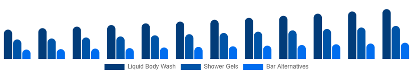 Russia Body Wash Market Product Type 2025-2033