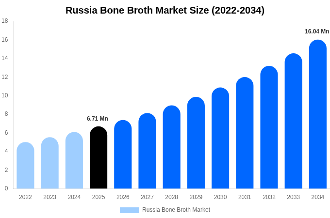 Russia Bone Broth Market Size, Share & Trends Report By 2034