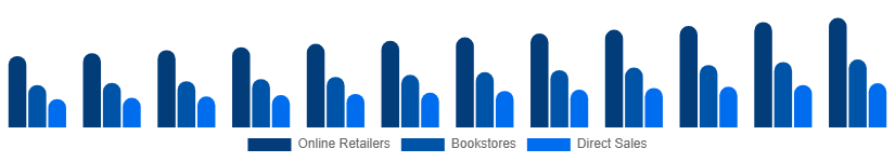 Russia Books Market Distribution 2025-2033
