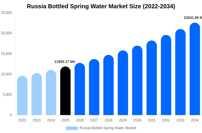 Russia Bottled Spring Water Market Size, Trends & Forecast Analysis (2026-2034)