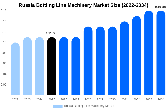 Russia Bottling Line Machinery Market Size, Trends & Forecast Analysis (2026-2034)