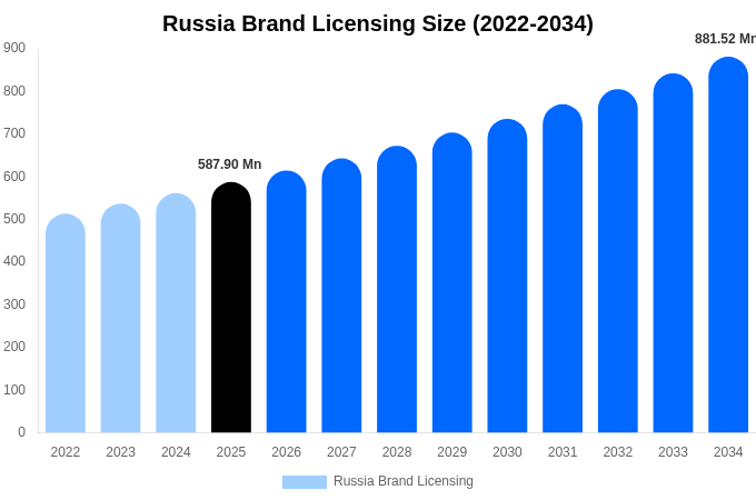 Russia Brand Licensing Size, Share Report By 2034