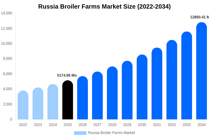 Russia Broiler Farms Market Size, Share & Trends Report By 2034