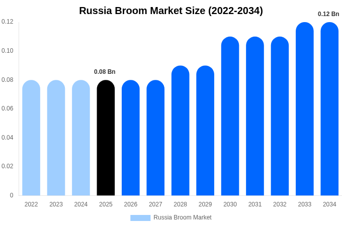 Russia Broom Market Size & Share Report By 2034