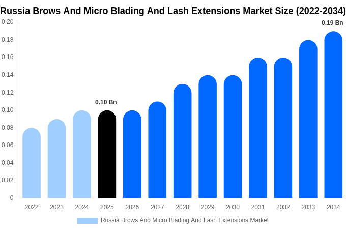 Russia Brows And Micro Blading And Lash Extensions Market Size & Share Report By 2034