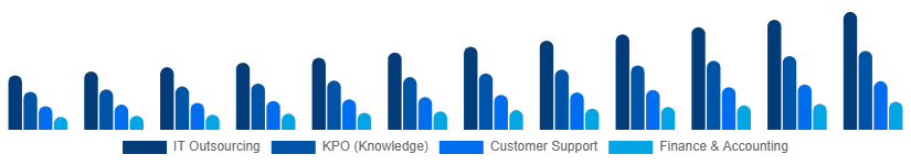 Russia Business Process Outsourcing Bpo Market Service Type 2025-2033