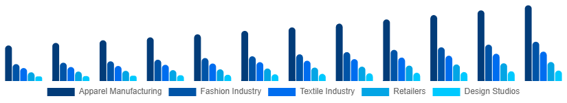 Russia CAD in Apparel Market Application 2025-2033
